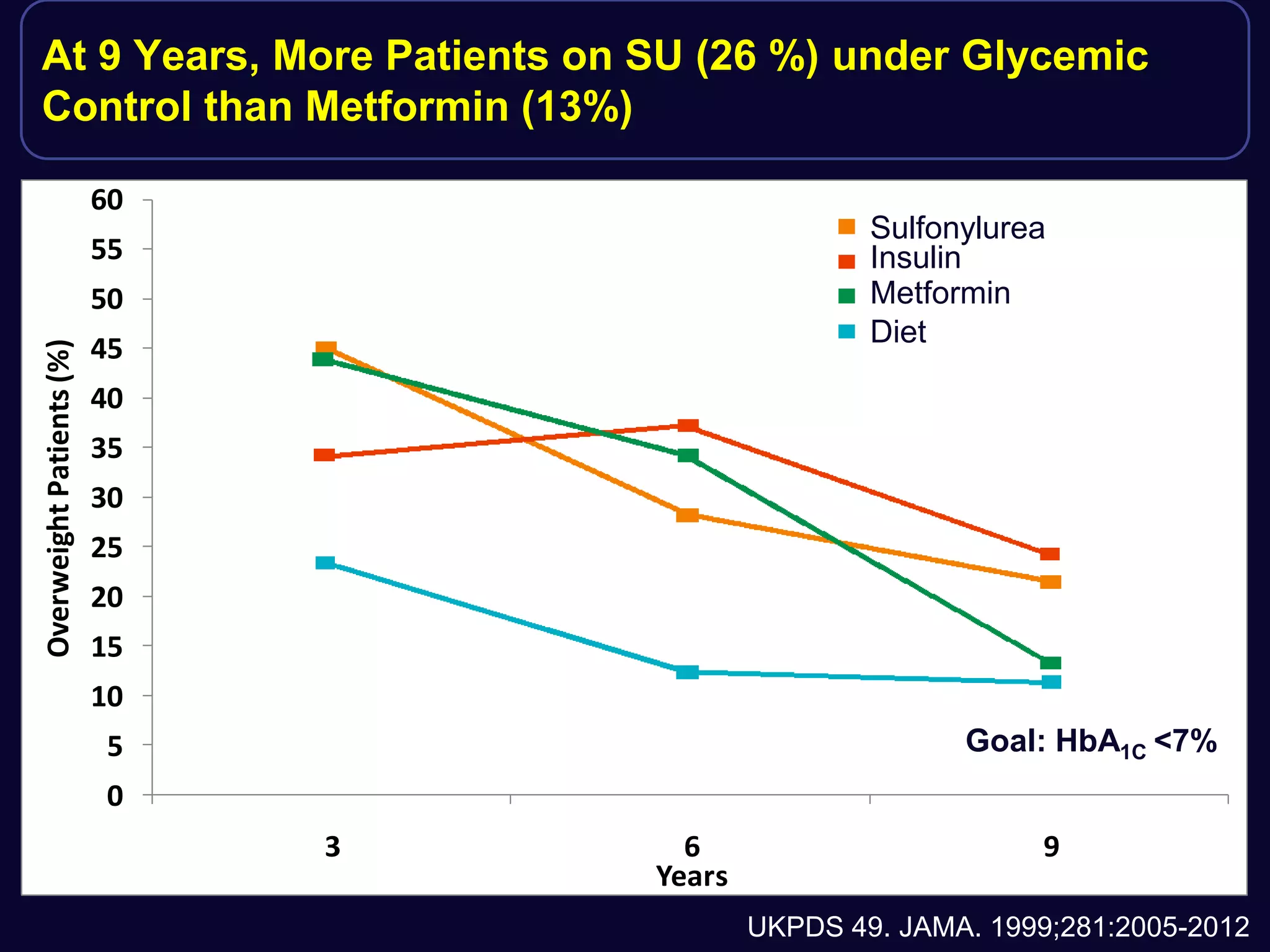 At 9 Years, More Patients on SU (26 %) under Glycemic
Control than Metformin (13%)
UKPDS 49. JAMA. 1999;281:2005-2012
0
5
10
15
20
25
30
35
40
45
50
55
60
3 6 9
Overweight
Patients
(%)
Years
Sulfonylurea
Insulin
Metformin
Diet
Goal: HbA1C <7%
 