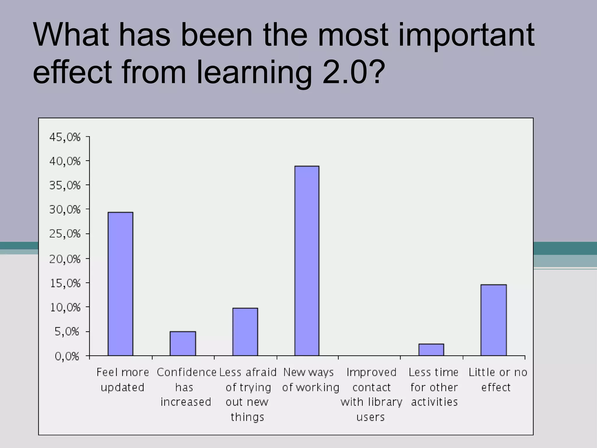 What has been the most important effect from learning 2.0? 