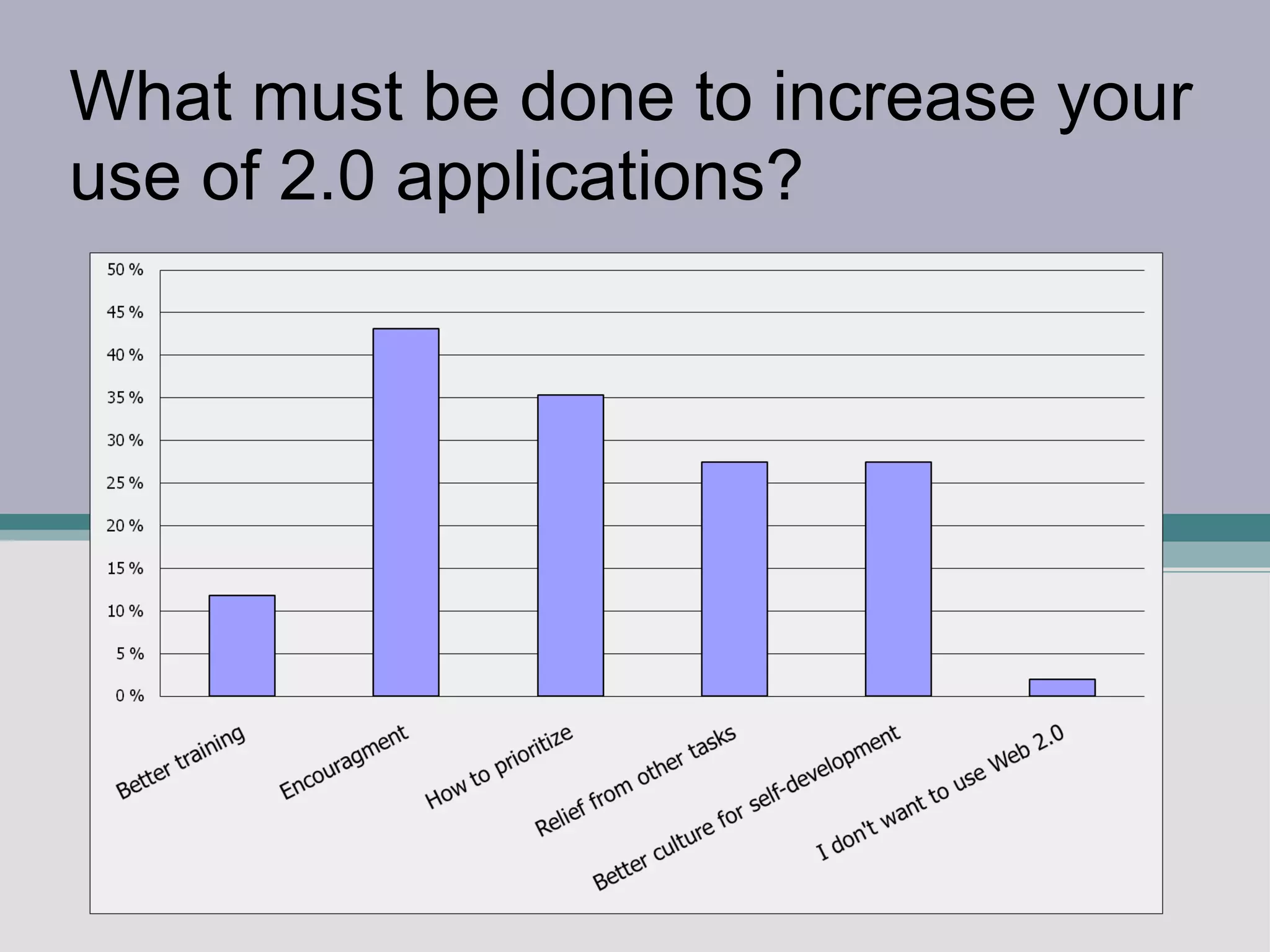 What must be done to increase your use of 2.0 applications? 