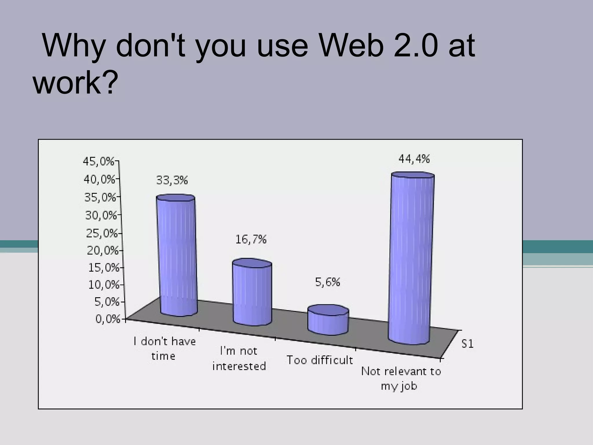   Why don't you use Web 2.0 at work? 