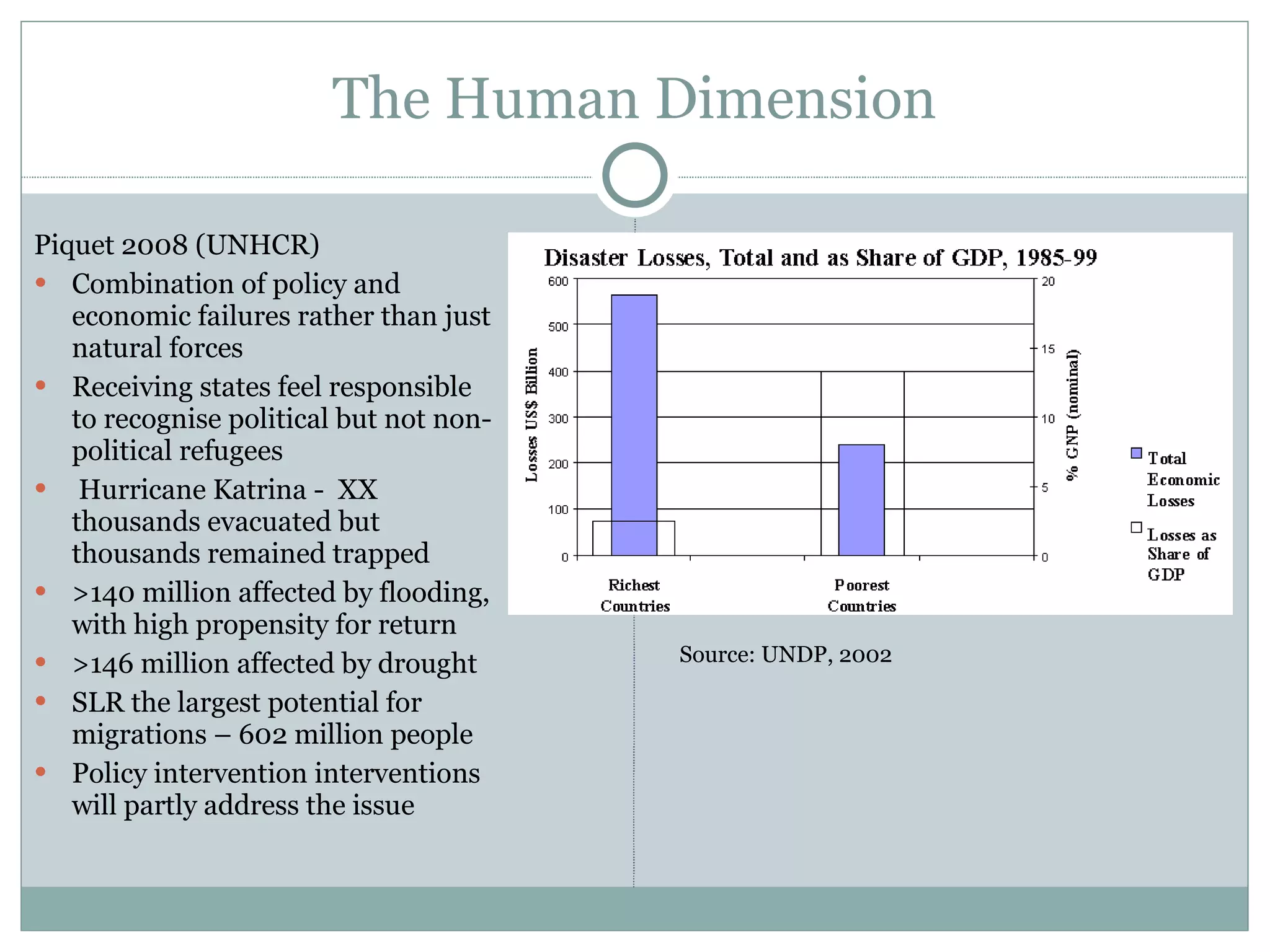 The Human Dimension Piquet 2008 (UNHCR) Combination of policy and economic failures rather than just natural forces Receiving states feel responsible to recognise political but not non-political refugees Hurricane Katrina -  XX thousands evacuated but thousands remained trapped >140 million affected by flooding, with high propensity for return >146 million affected by drought SLR the largest potential for migrations – 602 million people Policy intervention interventions will partly address the issue  Source: UNDP, 2002 