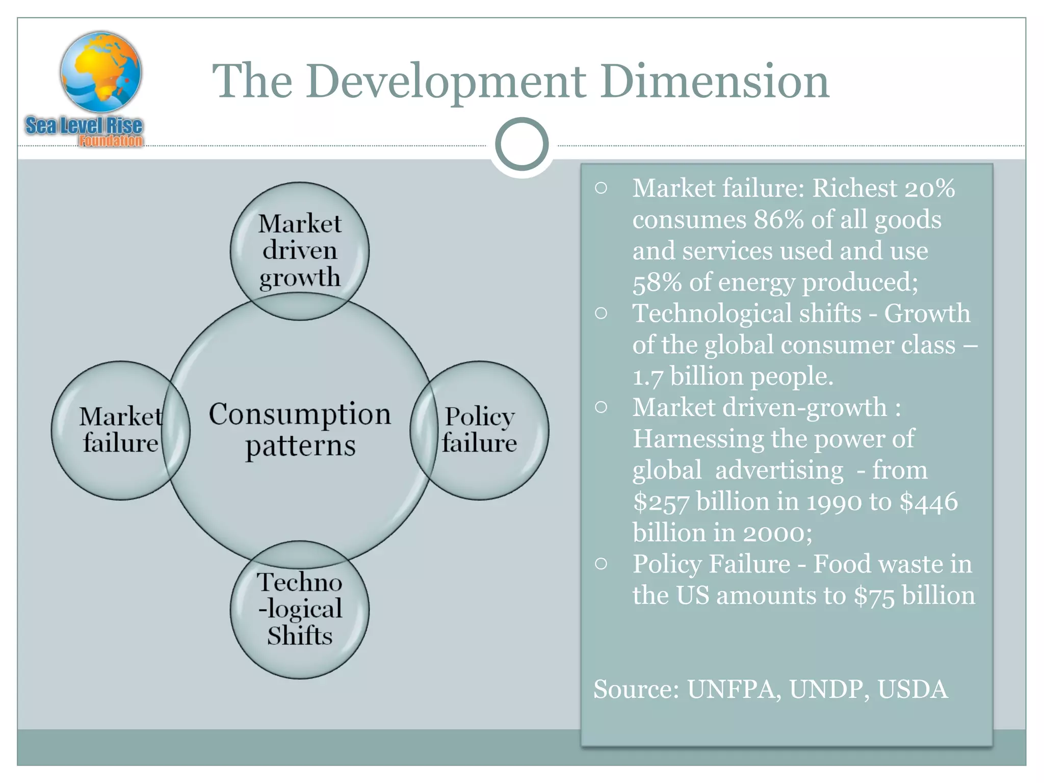 The Development Dimension Market failure: Richest 20% consumes 86% of all goods and services used and use 58% of energy produced; Technological shifts - Growth of the global consumer class – 1.7 billion people. Market driven-growth : Harnessing the power of global  advertising  - from $257 billion in 1990 to $446 billion in 2000; Policy Failure - Food waste in the US amounts to $75 billion  Source: UNFPA, UNDP, USDA 