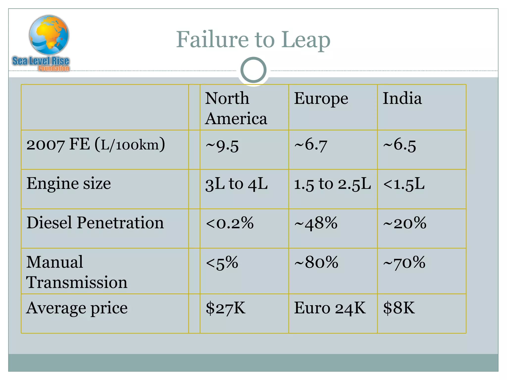 Failure to Leap North America Europe India 2007 FE ( L/100km ) ~9.5 ~6.7 ~6.5 Engine size 3L to 4L 1.5 to 2.5L <1.5L Diesel Penetration <0.2% ~48% ~20% Manual Transmission <5% ~80% ~70% Average price $27K Euro 24K $8K 