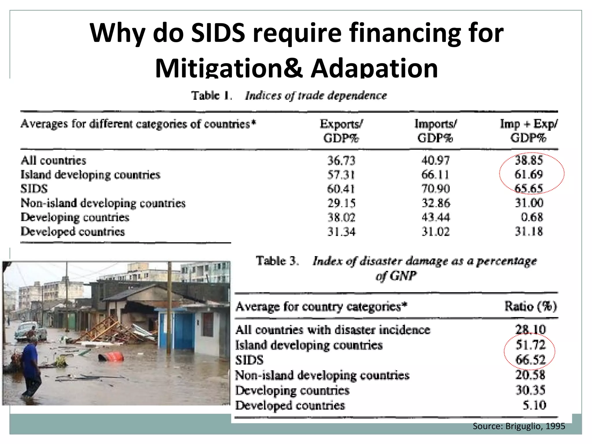 Why do SIDS require financing for Mitigation& Adapation Source: Briguglio, 1995 