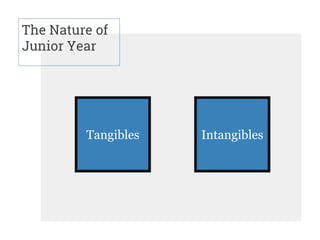 The Nature of
Junior Year
Tangibles Intangibles
 