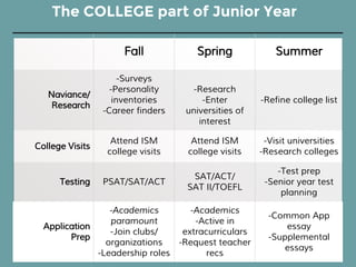 The COLLEGE part of Junior Year
Fall Spring Summer
Naviance/
Research
-Surveys
-Personality
inventories
-Career finders
-Research
-Enter
universities of
interest
-Refine college list
College Visits
Attend ISM
college visits
Attend ISM
college visits
-Visit universities
-Research colleges
Testing PSAT/SAT/ACT
SAT/ACT/
SAT II/TOEFL
-Test prep
-Senior year test
planning
Application
Prep
-Academics
paramount
-Join clubs/
organizations
-Leadership roles
-Academics
-Active in
extracurriculars
-Request teacher
recs
-Common App
essay
-Supplemental
essays
 