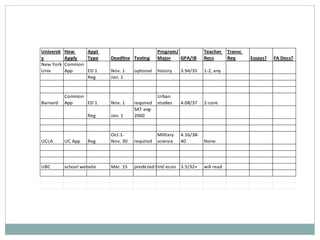 Universit 
y 
How 
Apply 
Appl 
Type Deadline Testing 
Program/ 
Major GPA/IB 
Teacher 
Recs 
Transc 
Req Essays? FA Docs? 
New York 
Univ 
Common 
App ED 1 Nov. 1 optional history 3.94/35 1-2, any 
Reg Jan. 1 
Barnard 
Common 
App ED 1 Nov. 1 required 
Urban 
studies 4.08/37 2-core 
Reg Jan. 1 
SAT avg- 
2060 
UCLA UC App Reg 
Oct.1- 
Nov. 30 required 
Military 
science 
4.16/38- 
40 None 
UBC school website Mar. 15 predicted IbInstl econ 3.5/32+ will read 
 