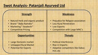 Swot Analysis- Patanjali Ayurved Ltd
Strength
• Natural Herb and organic product
• Brand “ Baba Ramdev”
• Marketing “ Swadeshi”
• Competitive Pricing
Weakness
• Prejudice for Religion association
• Less Rural Penetration
• Low Exports
• Competition with Large MNC’s
Opportunities
• Large Domestic market
• Untapped Rural Market
• Potential for Exports
Threats
• Political Interference
• Rise in Imports
• Adaptive competitors like Dabur,
HUL etc
 
