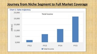 Journey from Niche Segment to Full Market Coverage
 