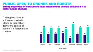 PUBLIC OPEN TO DRONES AND ROBOTS
Strong majorities of consumers favor autonomous vehicle delivery if it is
faster and/or c...