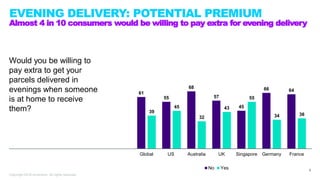 EVENING DELIVERY: POTENTIAL PREMIUM
Almost 4 in 10 consumers would be willing to pay extra for evening delivery
61
55
68
5...