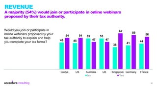 Would you join or participate in
online webinars proposed by your
tax authority to explain and help
you complete your tax ...