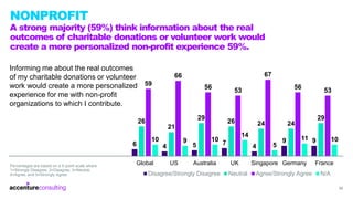 Informing me about the real outcomes
of my charitable donations or volunteer
work would create a more personalized
experie...