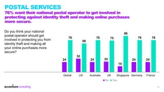 POSTAL SERVICES
76% want their national postal operator to get involved in
protecting against identity theft and making on...