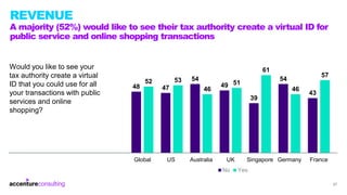 REVENUE
A majority (52%) would like to see their tax authority create a virtual ID for
public service and online shopping ...
