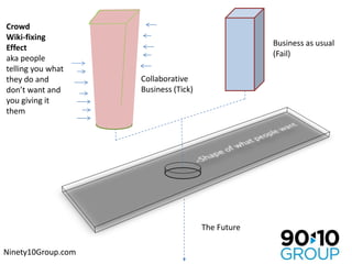 Crowd Wiki-fixing Effect aka people telling you what they do and don’t want and you giving it them  Business as usual (Fail) Collaborative Business (Tick) 			<Shape of what people want The Future Ninety10Group.com 