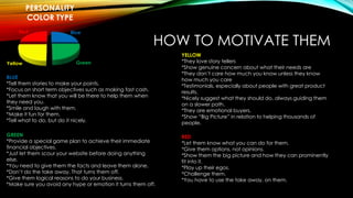 HOW TO MOTIVATE THEM 
PERSONALITY 
COLOR TYPE 
Blue 
Red 
Yellow Green 
BLUE 
*Tell them stories to make your points. 
*Focus on short term objectives such as making fast cash. 
*Let them know that you will be there to help them when 
they need you. 
*Smile and laugh with them. 
*Make it fun for them. 
*Tell what to do, but do it nicely. 
YELLOW 
*They love story tellers 
*Show genuine concern about what their needs are 
*They don’t care how much you know unless they know 
how much you care 
*Testimonials, especially about people with great product 
results. 
*Nicely suggest what they should do, always guiding them 
on a slower path. 
*They are emotional buyers. 
*Show “Big Picture” in relation to helping thousands of 
people. 
RED 
*Let them know what you can do for them. 
*Give them options, not opinions. 
*Show them the big picture and how they can prominently 
fit into it. 
*Play up their egos. 
*Challenge them. 
*You have to use the take away, on them. 
GREEN 
*Provide a special game plan to achieve their immediate 
financial objectives. 
*Just let them scour your website before doing anything 
else. 
*You need to give them the facts and leave them alone. 
*Don’t do the take away. That turns them off. 
*Give them logical reasons to do your business. 
*Make sure you avoid any hype or emotion it turns them off. 
