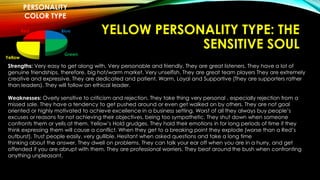 YELLOW PERSONALITY TYPE: THE 
SENSITIVE SOUL 
PERSONALITY 
COLOR TYPE 
Blue 
Green 
Yellow 
Red 
Strengths: Very easy to get along with. Very personable and friendly. They are great listeners. They have a lot of 
genuine friendships, therefore, big hot/warm market. Very unselfish. They are great team players They are extremely 
creative and expressive. They are dedicated and patient. Warm, Loyal and Supportive (They are supporters rather 
than leaders). They will follow an ethical leader. 
Weaknesses: Overly sensitive to criticism and rejection. They take thing very personal , especially rejection from a 
missed sale. They have a tendency to get pushed around or even get walked on by others. They are not goal 
oriented or highly motivated to achieve excellence in a business setting. Worst of all they always buy people’s 
excuses or reasons for not achieving their objectives, being too sympathetic. They shut down when someone 
confronts them or yells at them. Yellow’s Hold grudges. They hold their emotions in for long periods of time if they 
think expressing them will cause a conflict. When they get to a breaking point they explode (worse than a Red’s 
outburst). Trust people easily, very gullible. Hesitant when asked questions and take a long time 
thinking about the answer. They dwell on problems. They can talk your ear off when you are in a hurry, and get 
offended if you are abrupt with them. They are professional worriers. They beat around the bush when confronting 
anything unpleasant. 
 