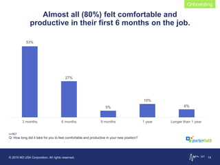 © 2015 M3 USA Corporation. All rights reserved. 14
Onboarding
53%
27%
5%
10%
6%
3 months 6 months 9 months 1 year Longer than 1 year
n=667
Q: How long did it take for you to feel comfortable and productive in your new position?
Almost all (80%) felt comfortable and
productive in their first 6 months on the job.
 