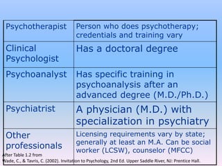 Psychotherapist                      Person who does psychotherapy;
                                      credentials and training vary
 Clinical                             Has a doctoral degree
 Psychologist
 Psychoanalyst                        Has specific training in
                                      psychoanalysis after an
                                      advanced degree (M.D./Ph.D.)
 Psychiatrist                         A physician (M.D.) with
                                      specialization in psychiatry
 Other                                Licensing requirements vary by state;
                                      generally at least an M.A. Can be social
 professionals                        worker (LCSW), counselor (MFCC)
After Table 1.2 from
Wade, C., & Tavris, C. (2002). Invitation to Psychology, 2nd Ed. Upper Saddle River, NJ: Prentice Hall.
 