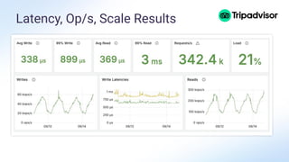 Latency, Op/s, Scale Results
 
