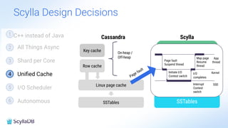 Scylla Design Decisions
Cassandra Scylla
Key cache
Row cache
On-heap /
Off-heap
Linux page cache
SSTables
Uniﬁed cache
SSTables
1 C++ instead of Java
2 All Things Async
3 Shard per Core
4 Uniﬁed Cache
5 I/O Scheduler
6 Autonomous
App
thread
Kernel
SSD
Page fault
Suspend thread
Initiate I/O
Context switch
I/O
completes
Interrupt
Context
switch
Map page
Resume
thread
Page fault
 