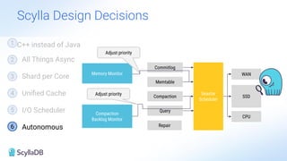 Scylla Design Decisions
1 C++ instead of Java
2 All Things Async
3 Shard per Core
4 Uniﬁed Cache
5 I/O Scheduler
6 Autonomous
Memtable
Seastar
Scheduler
Compaction
Query
Repair
Commitlog
SSD
Compaction
Backlog Monitor
Memory Monitor
Adjust priority
Adjust priority
WAN
CPU
 