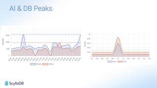 AI & DB Peaks
 