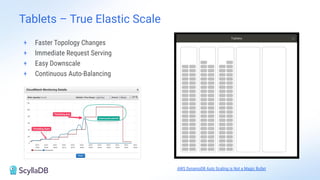 AWS DynamoDB Auto Scaling is Not a Magic Bullet
+ Faster Topology Changes
+ Immediate Request Serving
+ Easy Downscale
+ Continuous Auto-Balancing
Tablets – True Elastic Scale
 