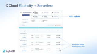 X Cloud Elasticity -> Serverless
Policy Updated
New Nodes Joining
Mixed Instance Size
 