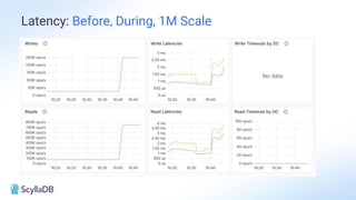 Latency: Before, During, 1M Scale
 