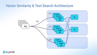 Vector Similarity & Text Search Architecture
App
App
App
AZ1
AZ2
AZ3
Scylla
DB
Scylla
DB
Scylla
DB
Scylla
DB
Scylla
DB
Scylla
DB
Scylla
DB
Scylla
DB
Scylla
DB
VS
VS
CQL
 