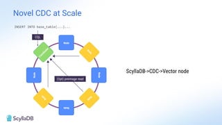 Novel CDC at Scale
ScyllaDB->CDC->Vector node
INSERT INTO base_table(...)...
CQL
(Opt) preimage read
 