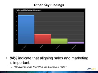Other Key Findings84% indicate that aligning sales and marketing is important.“Conversations that Win the Complex Sale”.