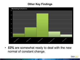 Other Key Findings53% are somewhat ready to deal with the new normal of constant change.