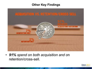 Other Key Findings91% spend on both acquisition and on retention/cross-sell.