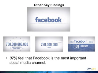 Other Key Findings37% feel that Facebook is the most important social media channel.