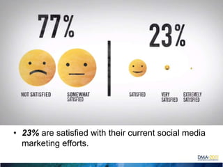 23% are satisfied with their current social media marketing efforts.
