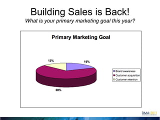 Building Sales is Back!What is your primary marketing goal this year?