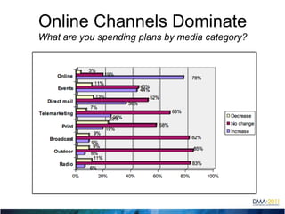 Online Channels DominateWhat are you spending plans by media category?