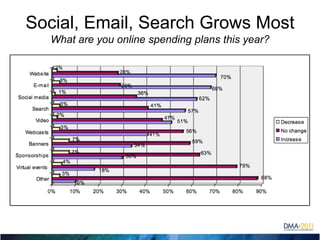 Social, Email, Search Grows MostWhat are you online spending plans this year?