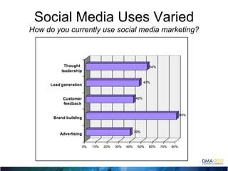Social Media Uses VariedHow do you currently use social media marketing?