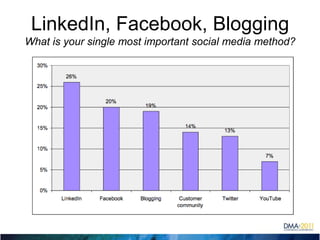 LinkedIn, Facebook, BloggingWhat is your single most important social media method?