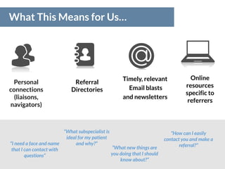 What This Means for Us…
Personal
connections
(liaisons,
navigators)
Referral
Directories
Online
resources
specific to
referrers
Timely, relevant
Email blasts
and newsletters
“I need a face and name
that I can contact with
questions”
“What subspecialist is
ideal for my patient
and why?”
“What new things are
you doing that I should
know about?”
“How can I easily
contact you and make a
referral?”
 