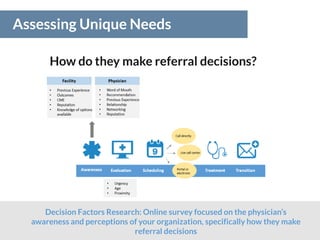 Assessing Unique Needs
How do they make referral decisions?
Decision Factors Research: Online survey focused on the physician’s
awareness and perceptions of your organization, specifically how they make
referral decisions
 