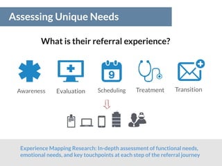Assessing Unique Needs
What is their referral experience?
Experience Mapping Research: In-depth assessment of functional needs,
emotional needs, and key touchpoints at each step of the referral journey
Awareness Evaluation Scheduling TransitionTreatment
 