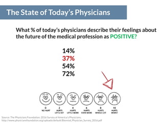 14%
37%
54%
72%
The State of Today’s Physicians
What % of today’s physicians describe their feelings about
the future of the medical profession as POSITIVE?
Source: The Physicians Foundation; 2016 Survey of America’s Physicians.
http://www.physiciansfoundation.org/uploads/default/Biennial_Physician_Survey_2016.pdf
 