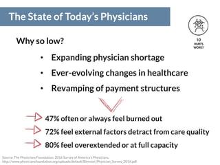 The State of Today’s Physicians
Why so low?
47% often or always feel burned out
72% feel external factors detract from care quality
80% feel overextended or at full capacity
• Expanding physician shortage
• Ever-evolving changes in healthcare
• Revamping of payment structures
Source: The Physicians Foundation; 2016 Survey of America’s Physicians.
http://www.physiciansfoundation.org/uploads/default/Biennial_Physician_Survey_2016.pdf
 