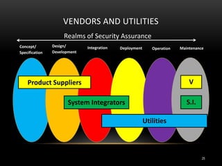 VENDORS AND UTILITIES
Concept/
Specification
Design/
Development
Integration Deployment Operation
Product Suppliers
System Integrators
Realms of Security Assurance
Utilities
Maintenance
S.I.
V
25
 