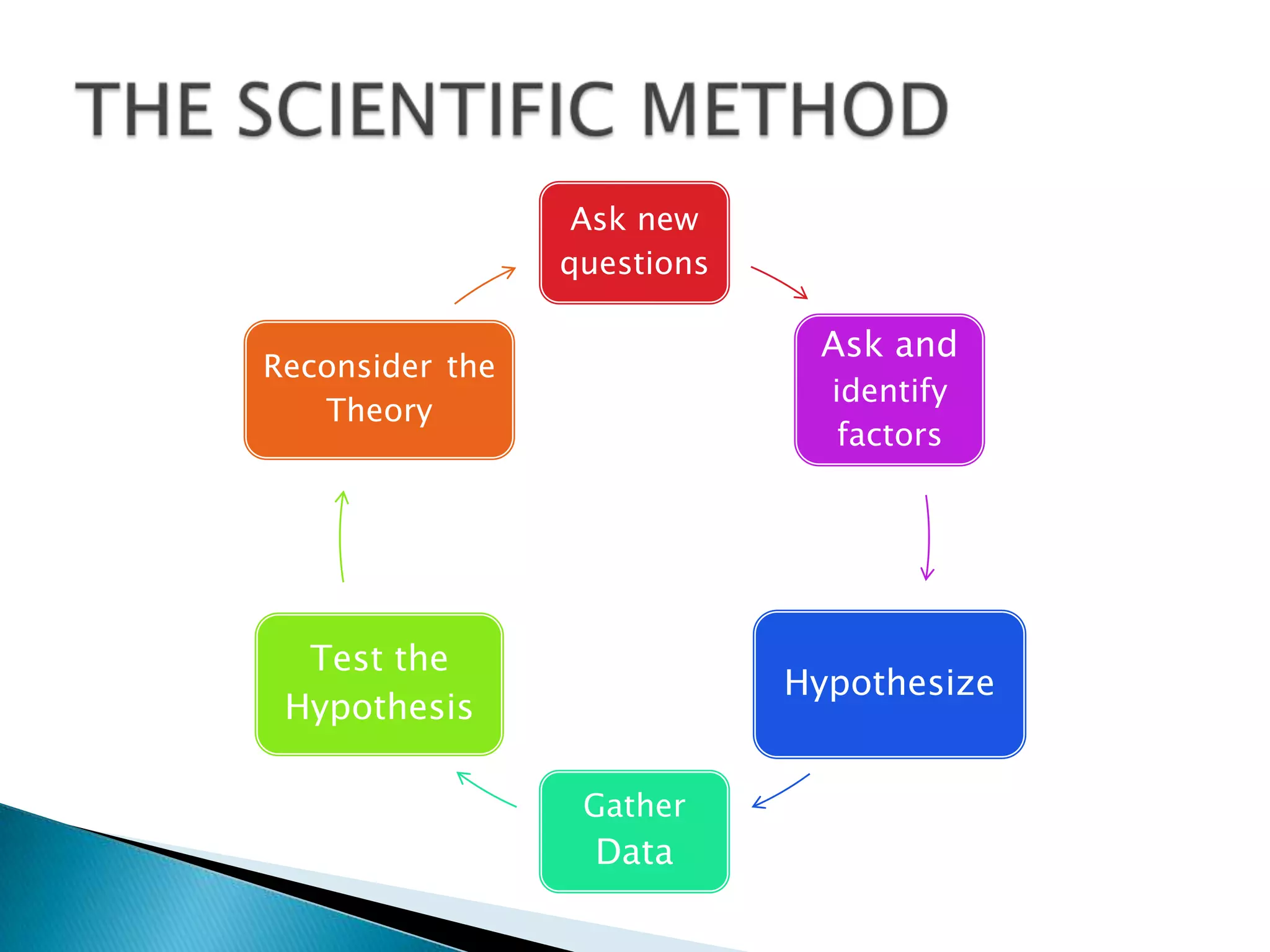 Ask new
                 questions

                              Ask and
Reconsider the
                               identify
   Theory
                                factors




  Test the
                             Hypothesize
 Hypothesis

                  Gather
                   Data
 